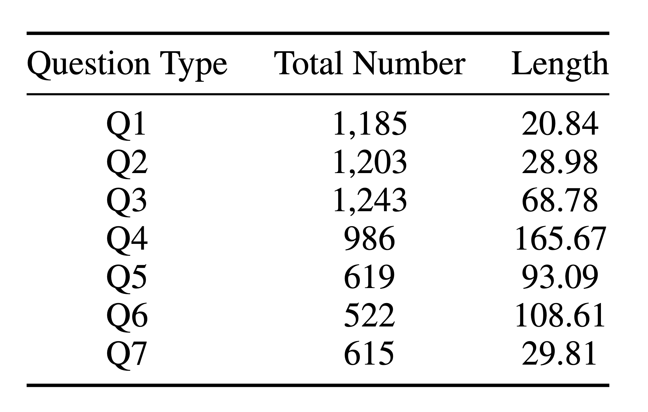 Figure: Dataset statistics (Q1–Q7 distribution)
