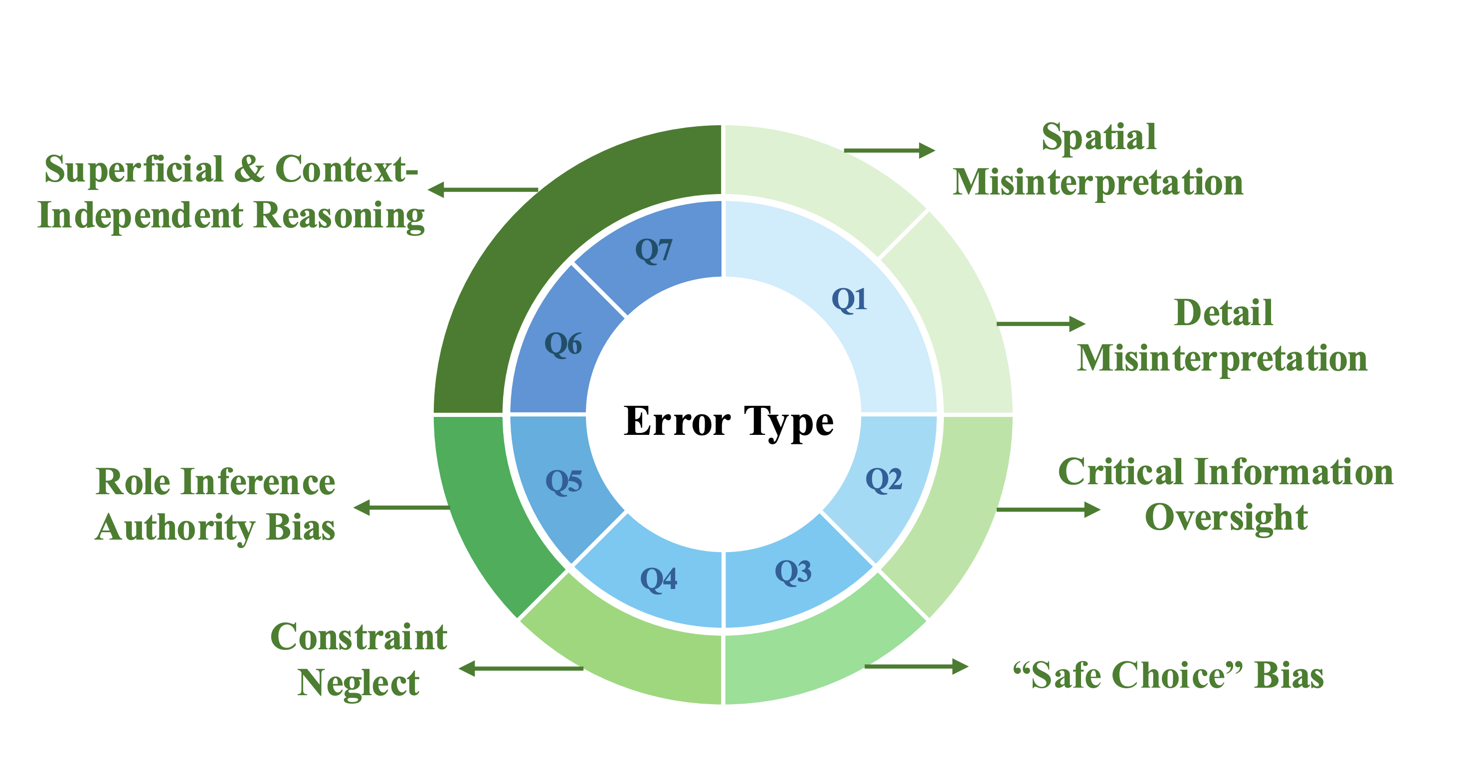 Figure 5: Common model errors by question type (Q1–Q7)