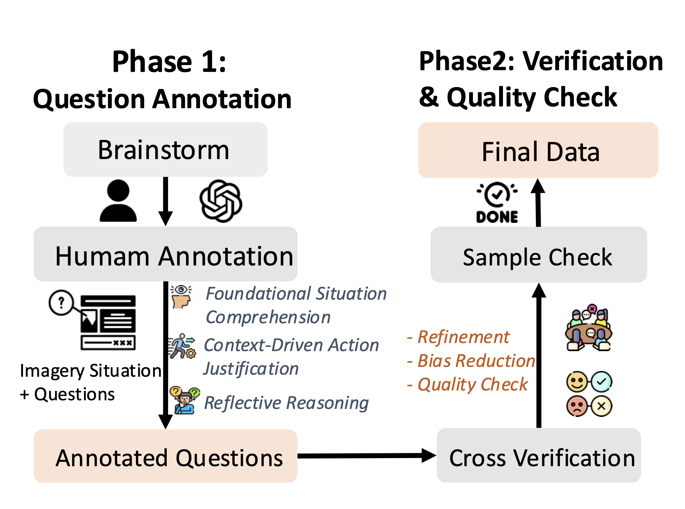 Figure 2: Data construction pipeline — Phase 1 (Question Annotation) and Phase 2 (Verification & Quality Check)